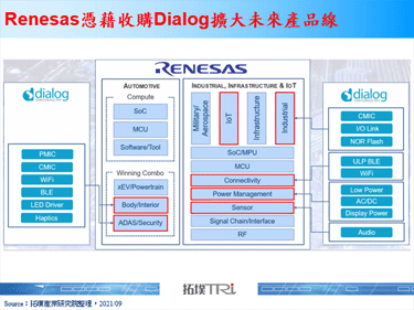 Renesas發布收購完成Dialog，強化Wi-Fi與藍牙等技術