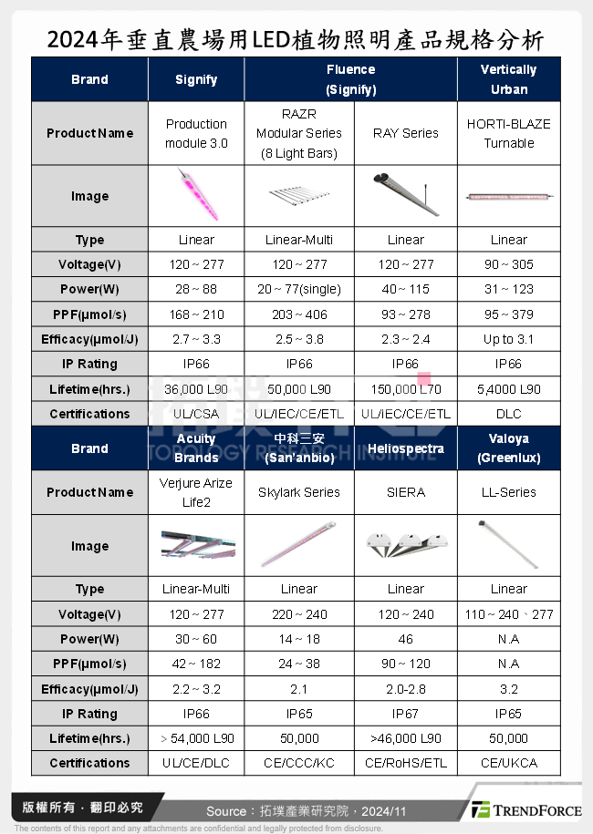 2024年垂直農場用LED植物照明產品規格分析