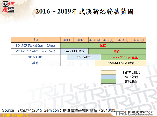 2016～2019年武漢新芯發展藍圖