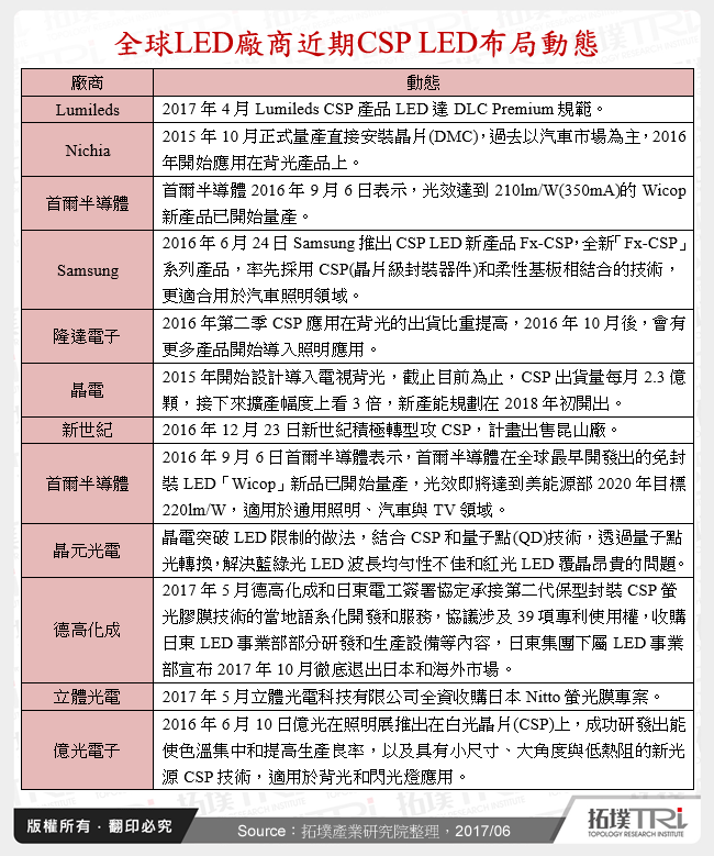 全球LED廠商近期CSP LED布局動態