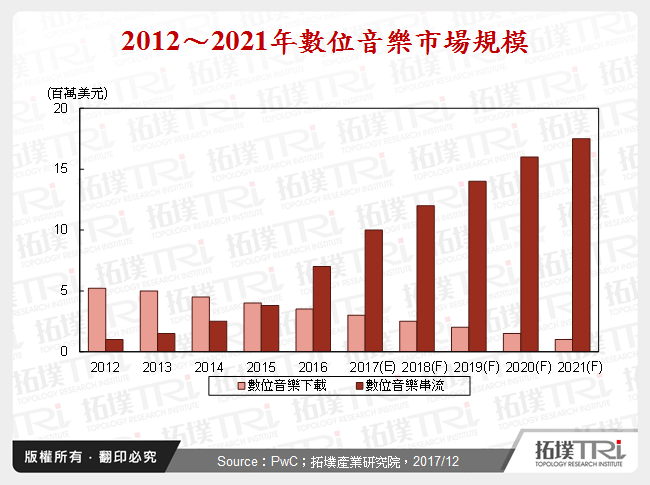 2012～2021年數位音樂市場規模