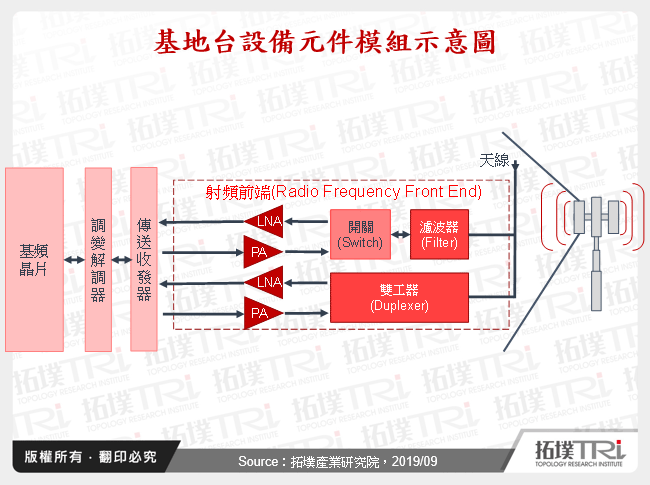 基地台設備元件模組示意圖