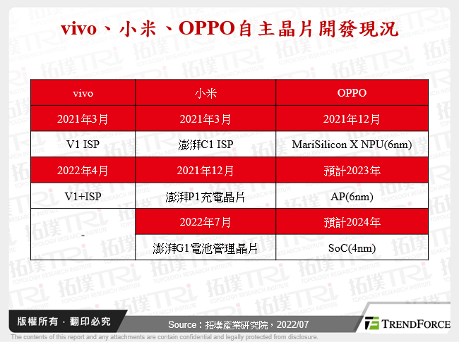 vivo、小米、OPPO自主晶片開發現況