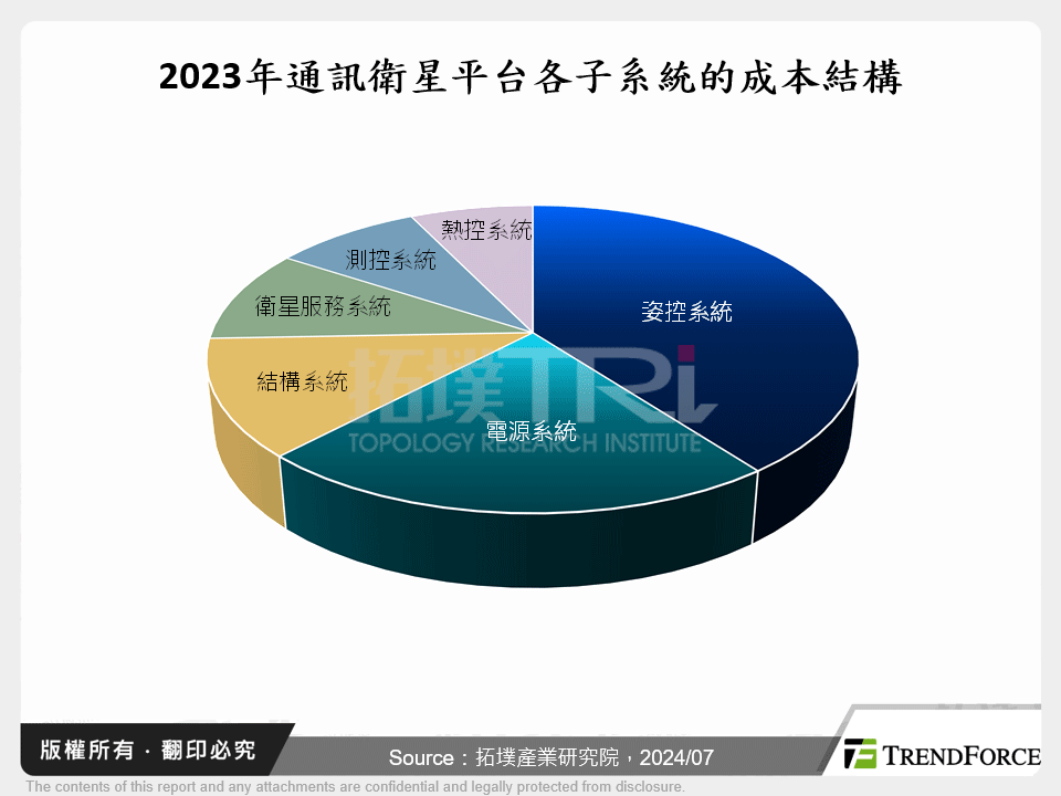 AI與衛星互聯網雙重助力，帶動衛星通訊系統與元件需求