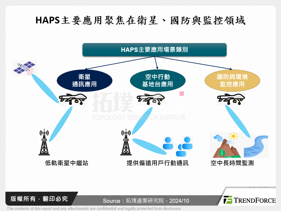 HAPS主要應用聚焦在衛星、國防與監控領域