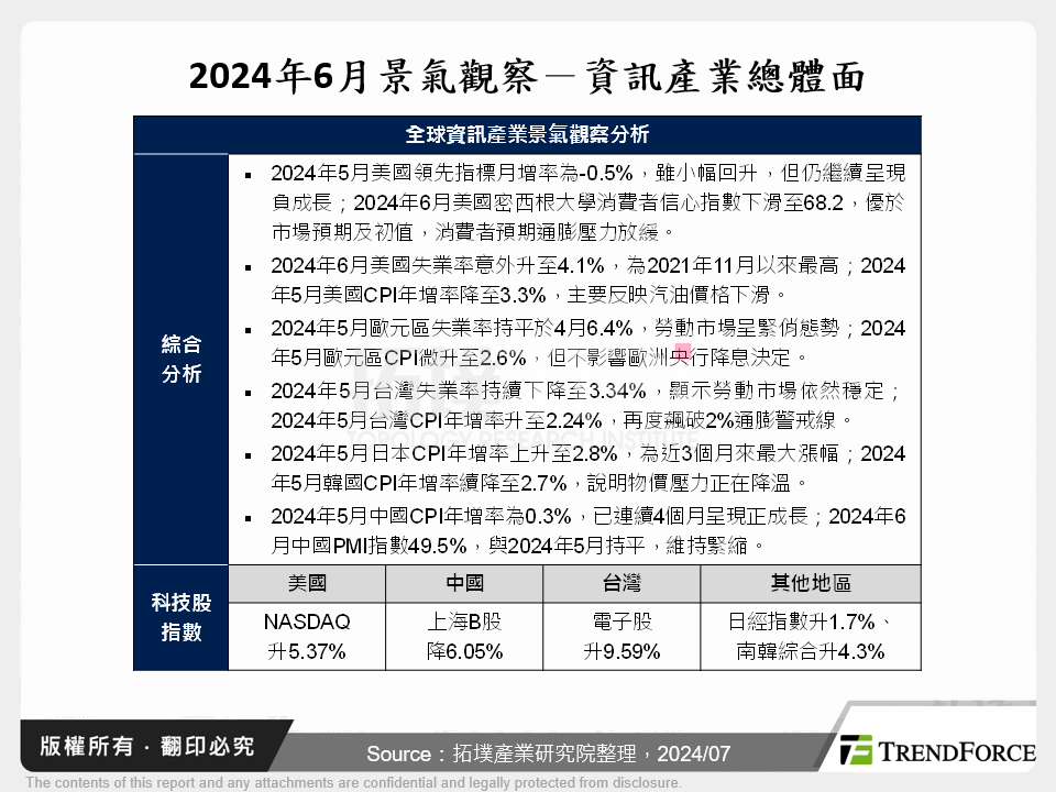 2024年6月景氣觀察