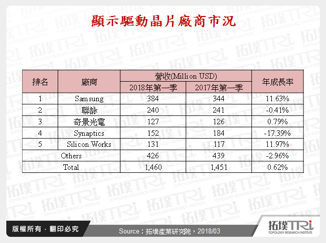 顯示驅動晶片2018上半年市場剖析