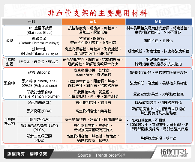 非血管支架的主要應用材料