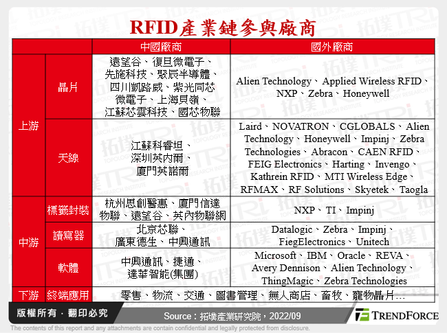 RFID產業鏈參與廠商