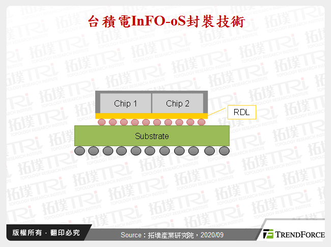 台積電InFO-oS封裝技術