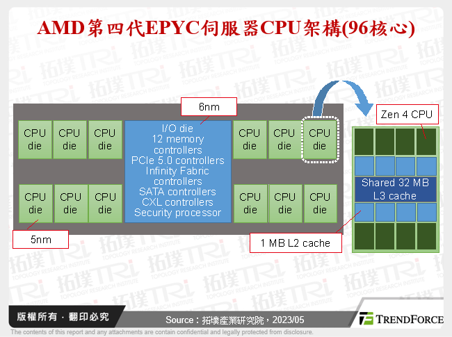 AMD第四代EPYC伺服器CPU架構(96核心)