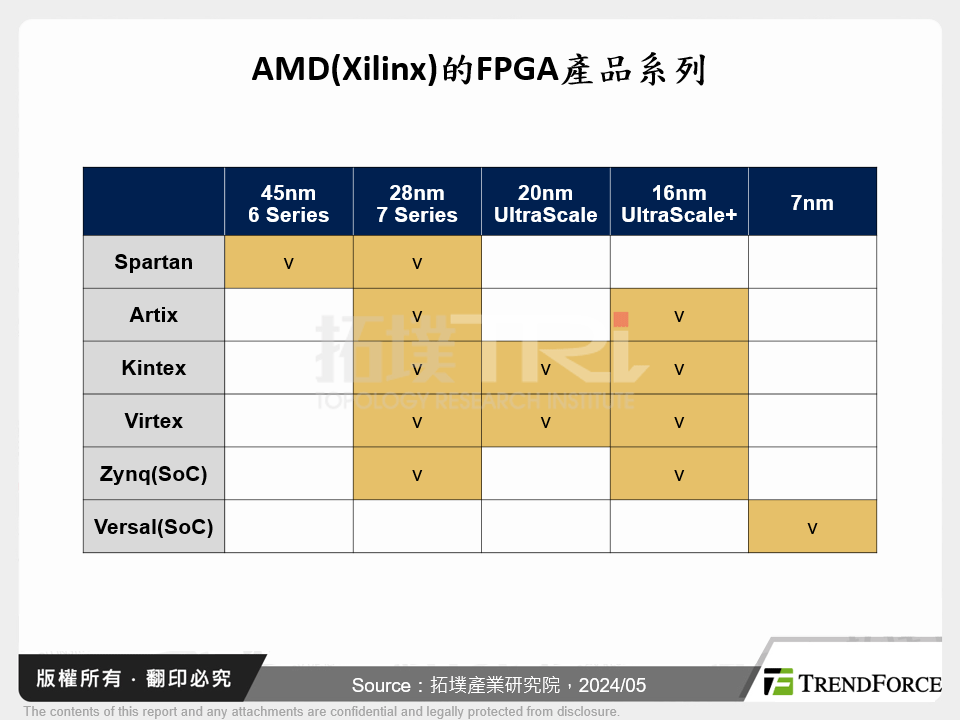 AMD(Xilinx)的FPGA產品系列