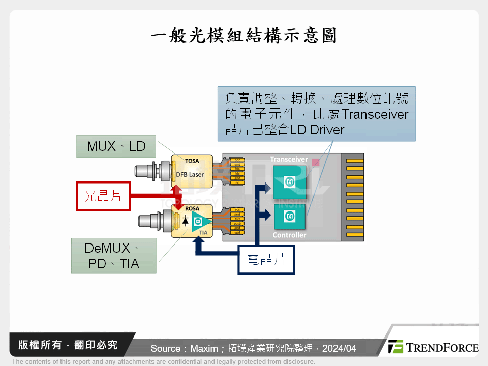 一般光模組結構示意圖