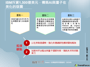 IBM斥資1,500億美元，構