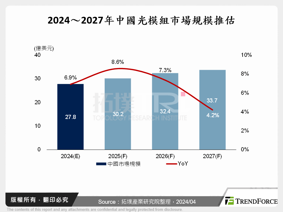 2024～2027年中國光模組市場規模推估