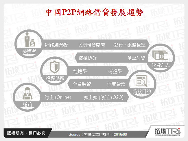 中國P2P網路借貸發展趨勢