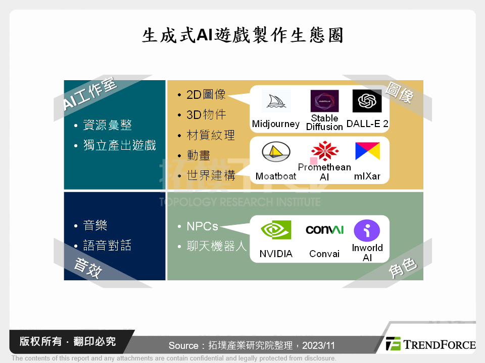 生成式AI遊戲製作生態圈