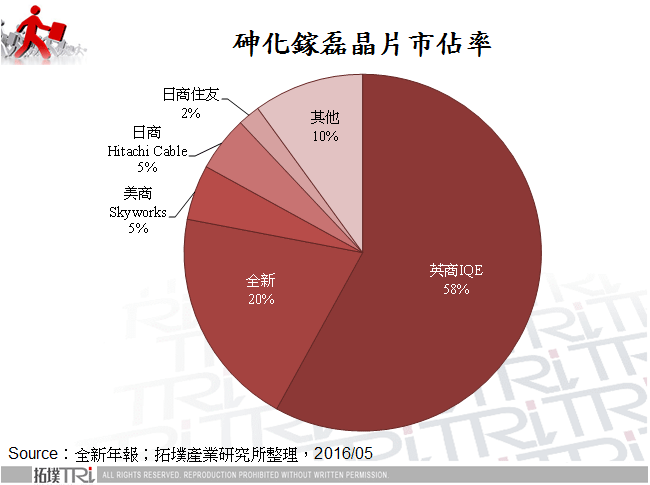 砷化鎵磊晶片市佔率