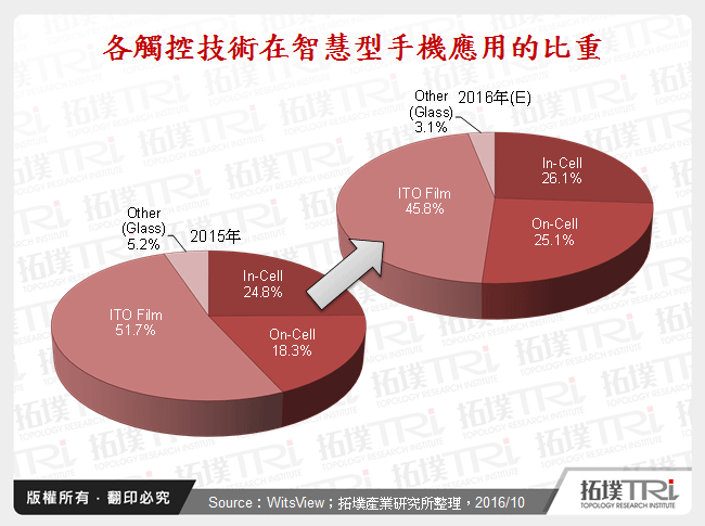 各觸控技術在智慧型手機應用的比重