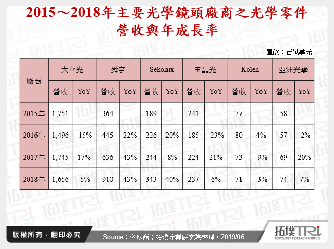 2015～2018年主要光學鏡頭廠商之光學零件營收與年成長率