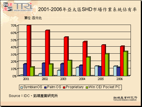 2001-2006年亞太區SHD市場作業系統佔有率