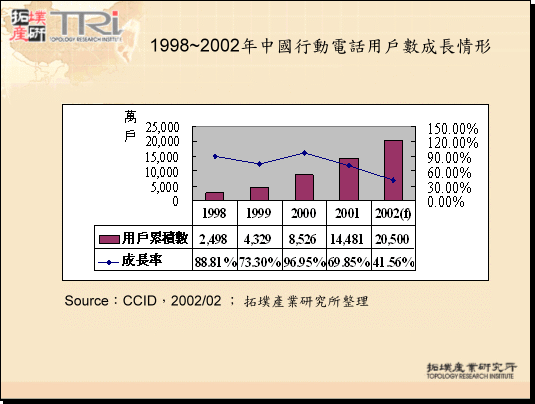 1998~2002年中國行動電話用戶數成長情形