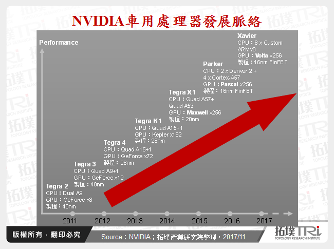 從ADAS到自駕車－看車用中央處理器發展與未來趨勢