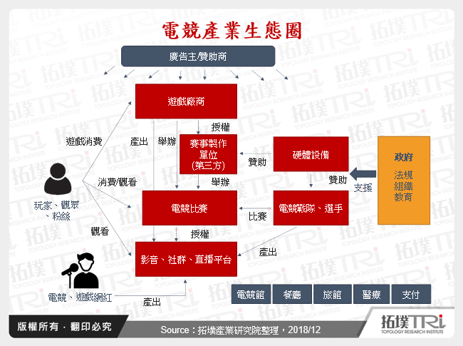 電競產業生態圈