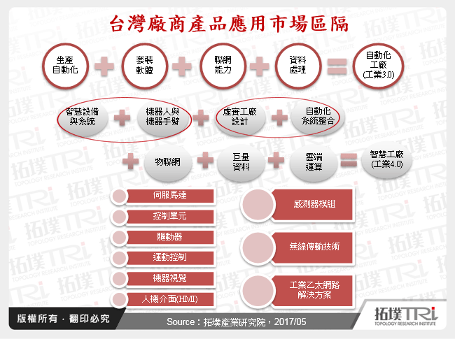 台灣廠商產品應用市場區隔