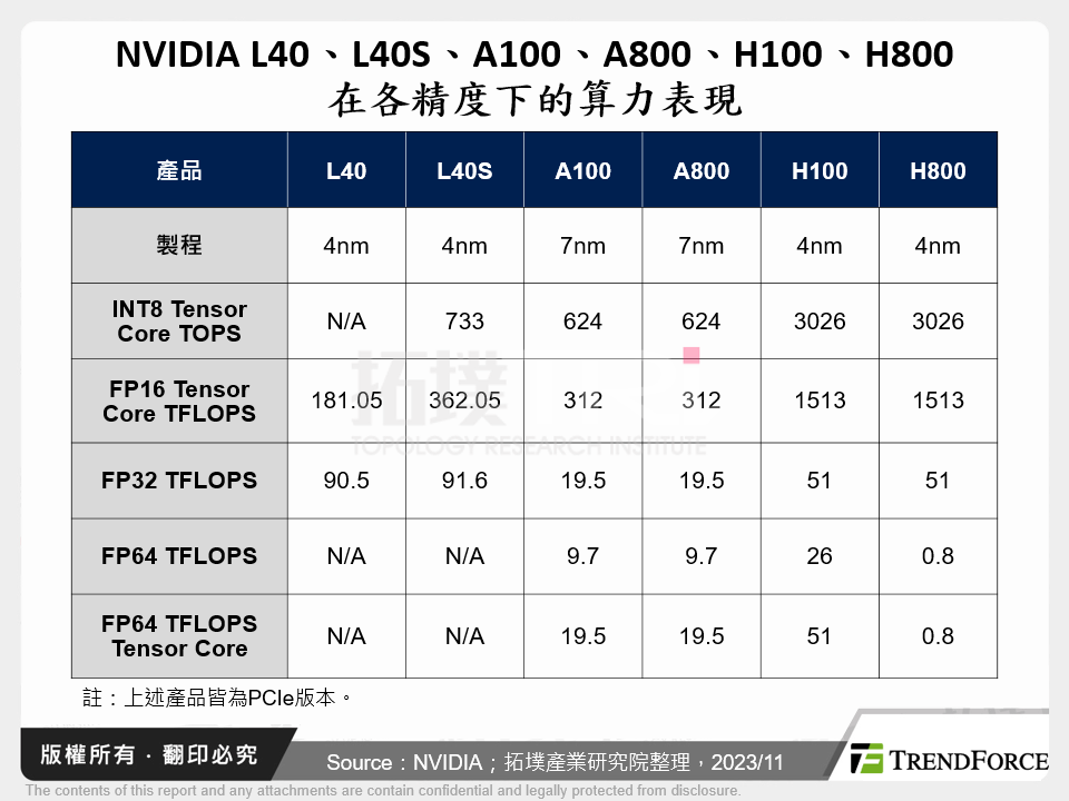 NVIDIA L40、L40S、A100、A800、H100、H800在各精度下的算力表現