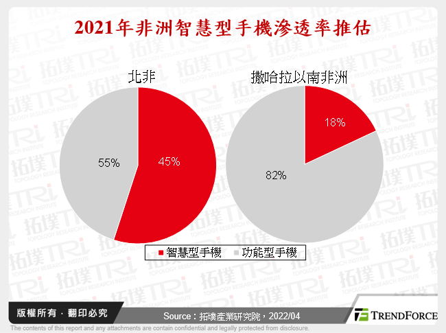 2021年非洲智慧型手機滲透率推估