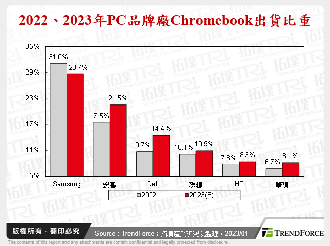 2022、2023年PC品牌廠Chromebook出貨比重