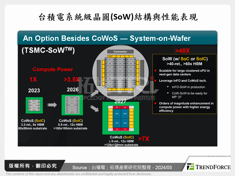 台積電系統級晶圓(SoW)結構與性能表現