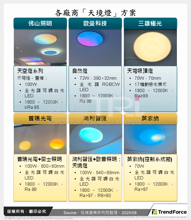 各廠商「天境燈」方案