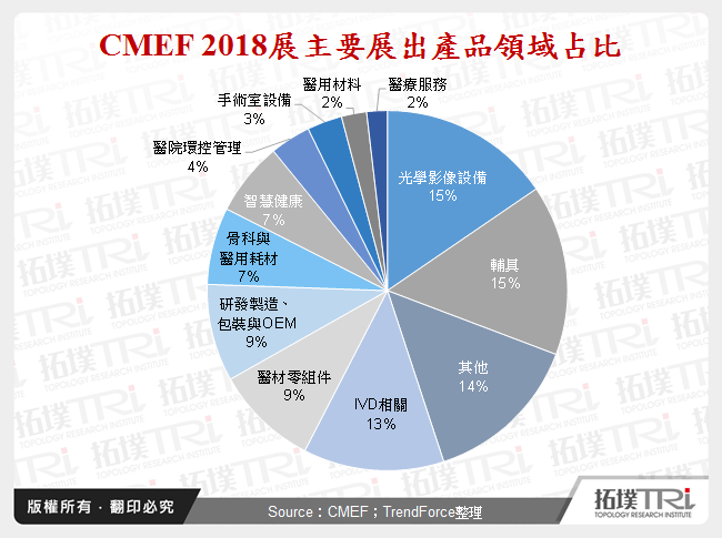 CMEF 2018展主要展出產品領域占比