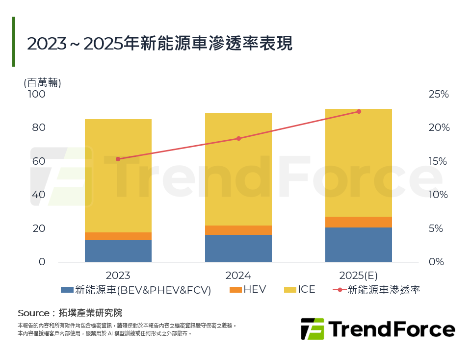 電動車市場2025年回顧與2026年展望