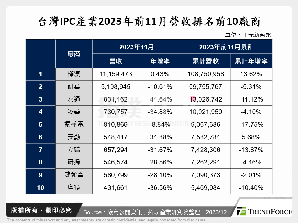 台灣IPC產業2023年前11月營收排名前10廠商