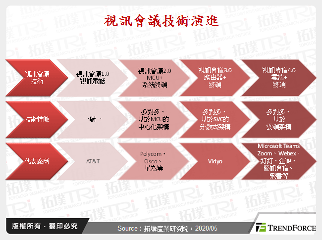 視訊會議技術演進