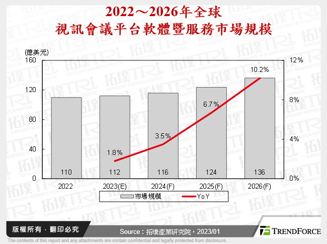 2022～2026年全球視訊會議平台軟體暨服務市場規模