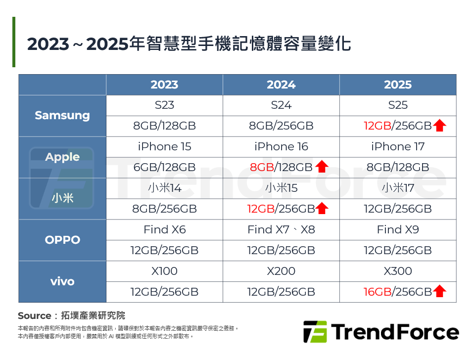 2023～2025年智慧型手機記憶體容量變化