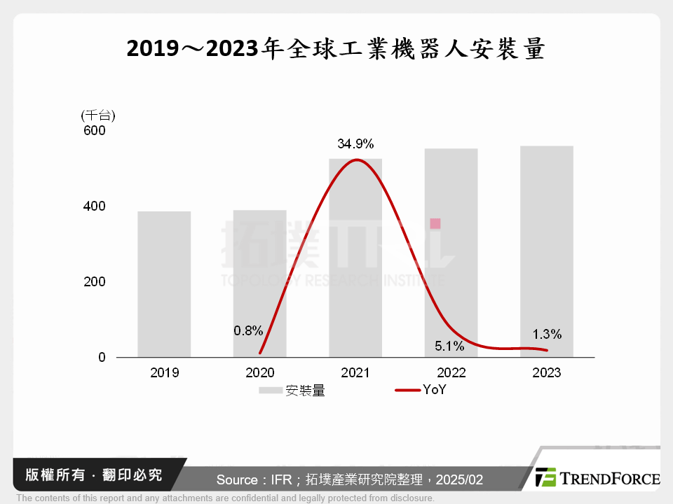 2019～2023年全球工業機器人安裝量