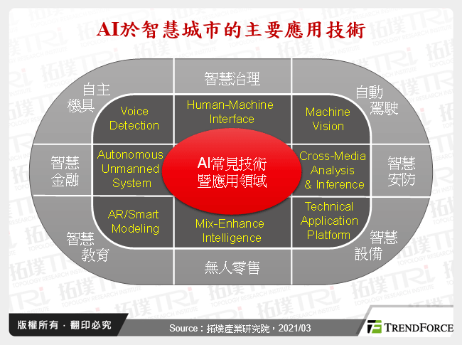 AI於智慧城市暨農業之應用革新