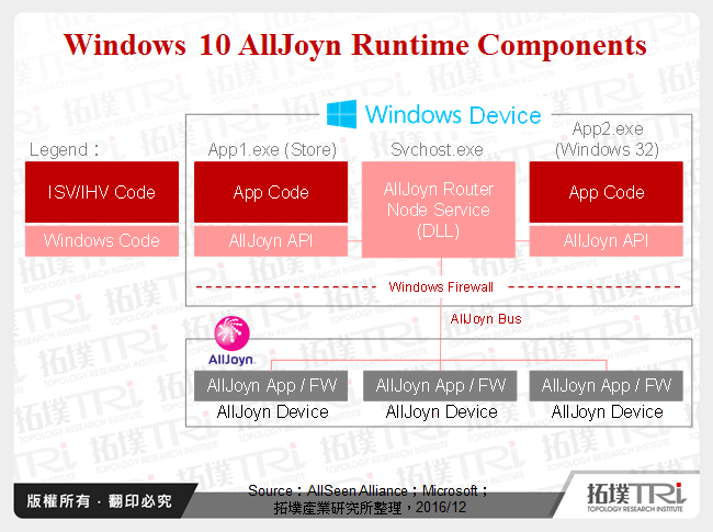 Windows 10 AllJoyn Runtime Components