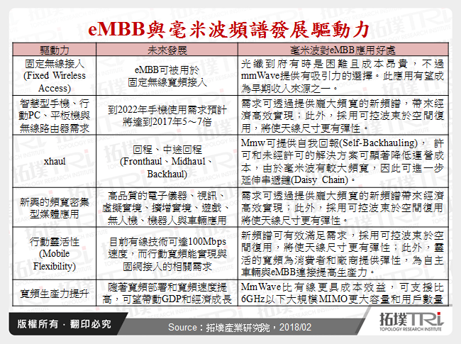 eMBB與毫米波頻譜發展驅動力