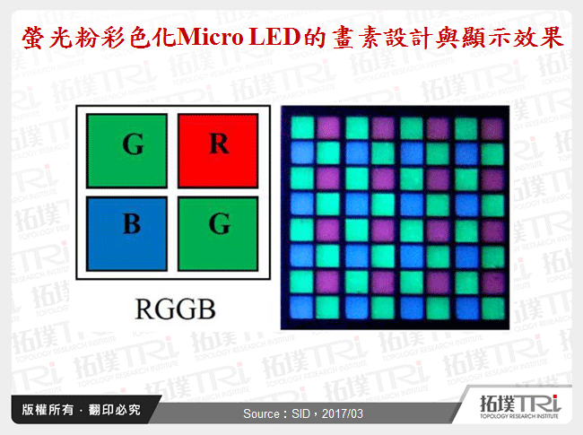 螢光粉彩色化Micro LED的畫素設計與顯示效果