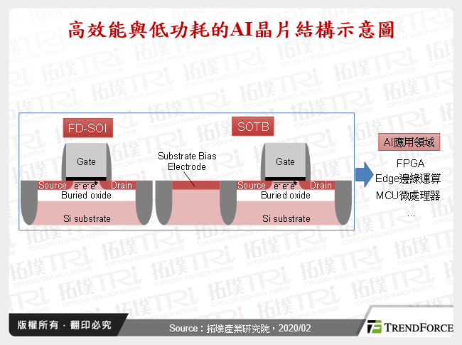 高效能與低功耗的AI晶片結構示意圖