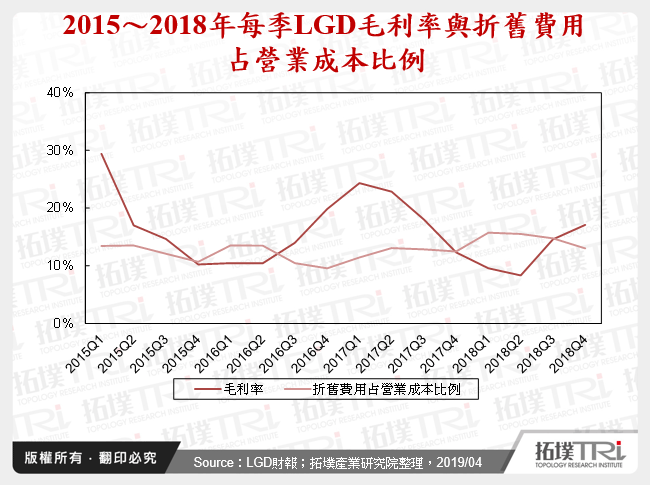 2015～2018年每季LGD毛利率與折舊費用占營業成本比例