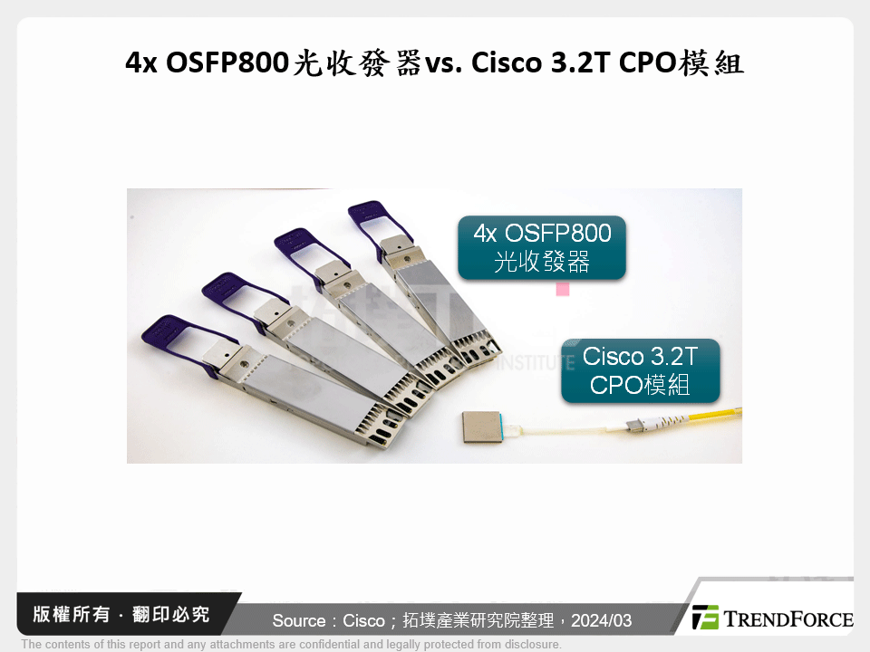 4x OSFP800光收發器vs. Cisco 3.2T CPO模組