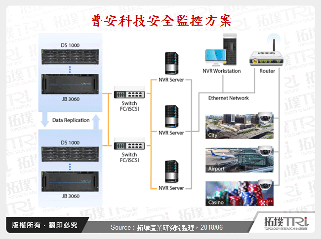 普安科技安全監控方案