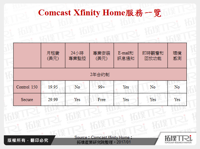 Comcast Xfinity Home服務一覽